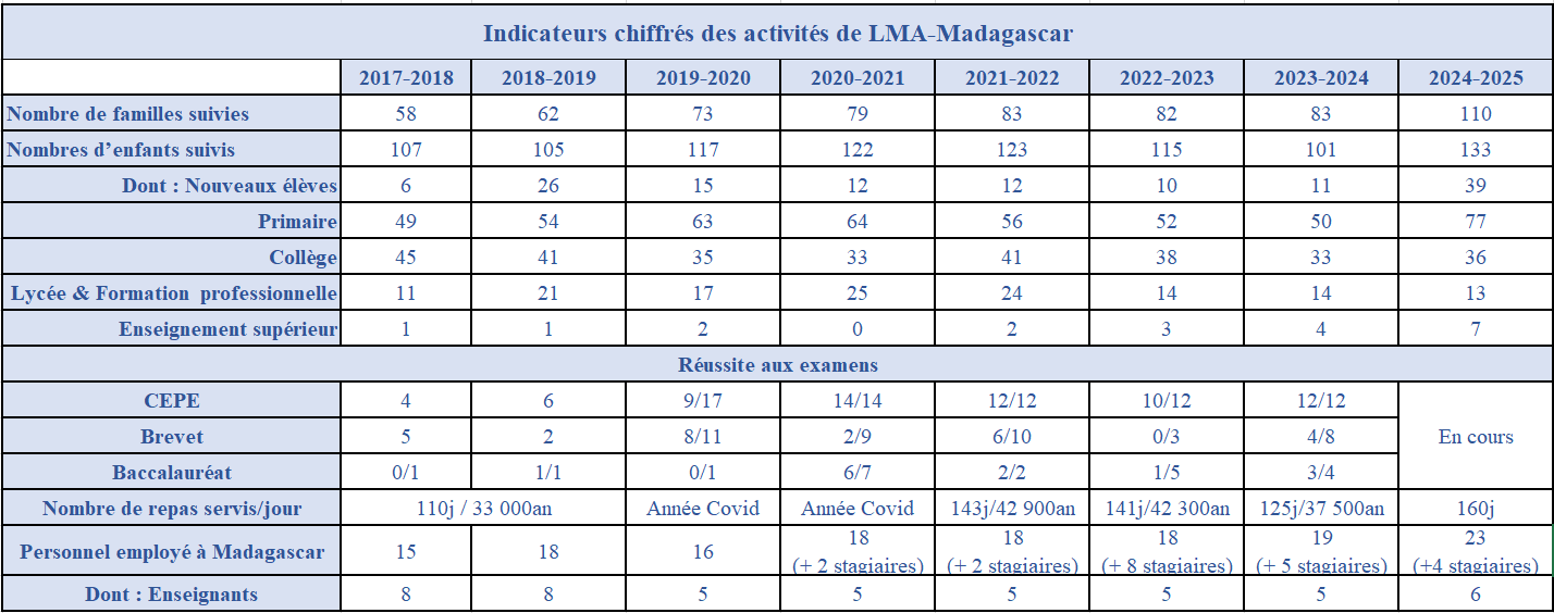 2024-2025 Indicateur chiffré des activités de LMA-Madagascar