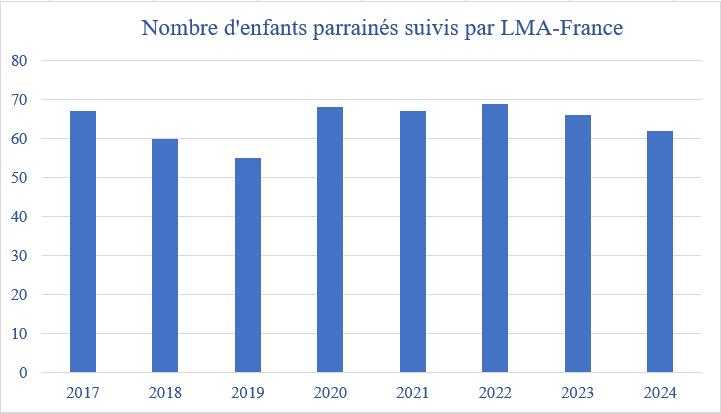 2024-2025 Nombre enfants parrainés