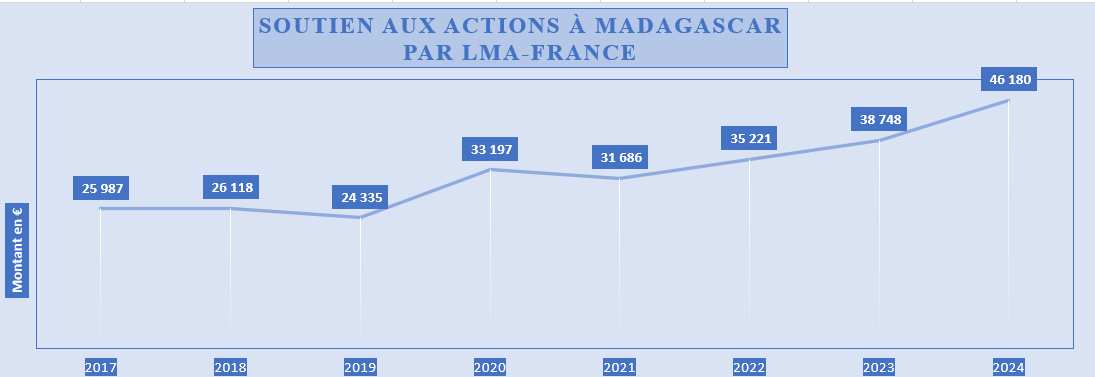 2024-2025 Soutien aux actions à Madagascar